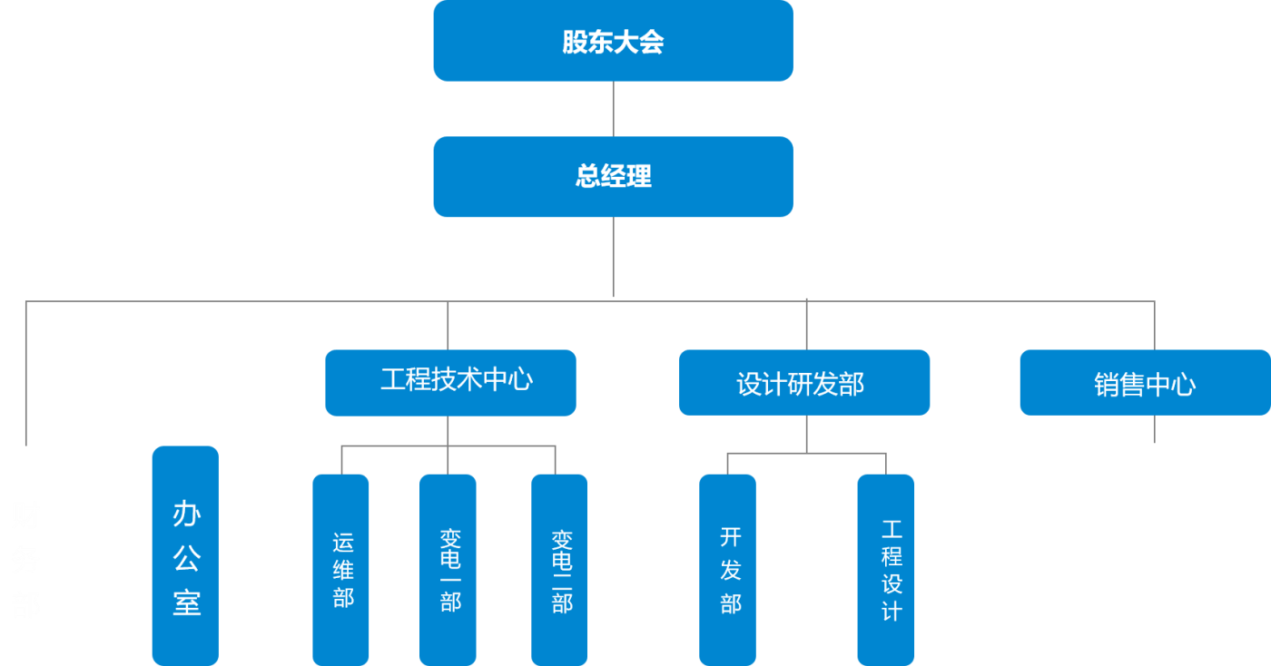 组织架构